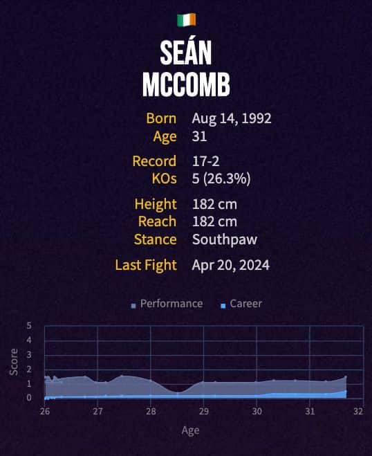 Seán McComb's boxing career