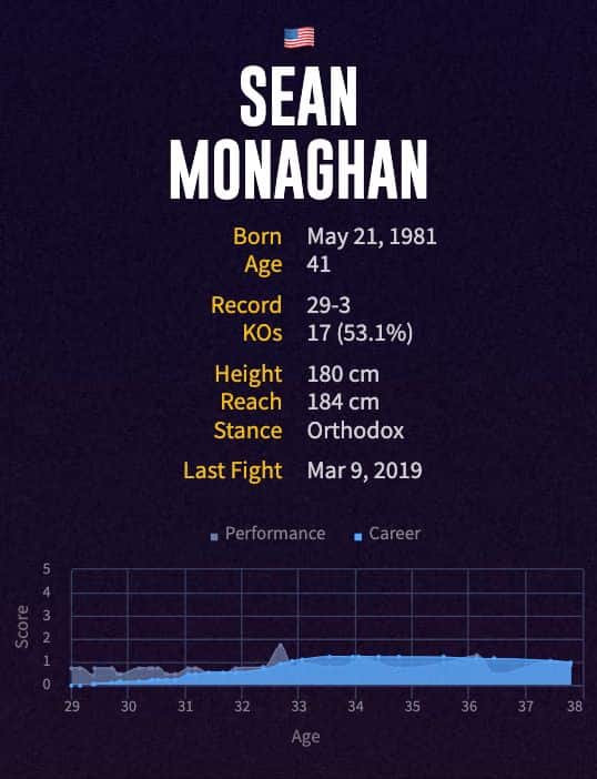 Sean Monaghan's boxing career