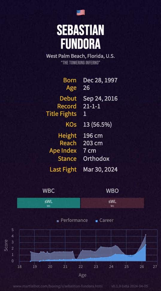 Sebastian Fundora's boxing record and stats summarized in an infographic
