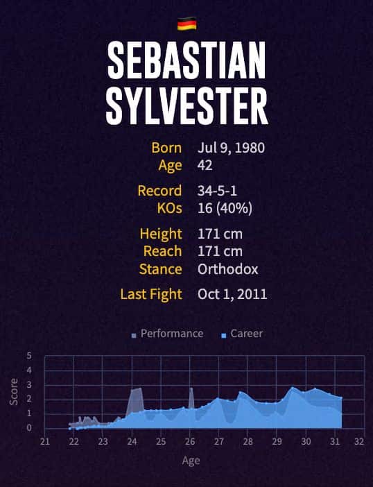 Sebastian Sylvester's boxing career