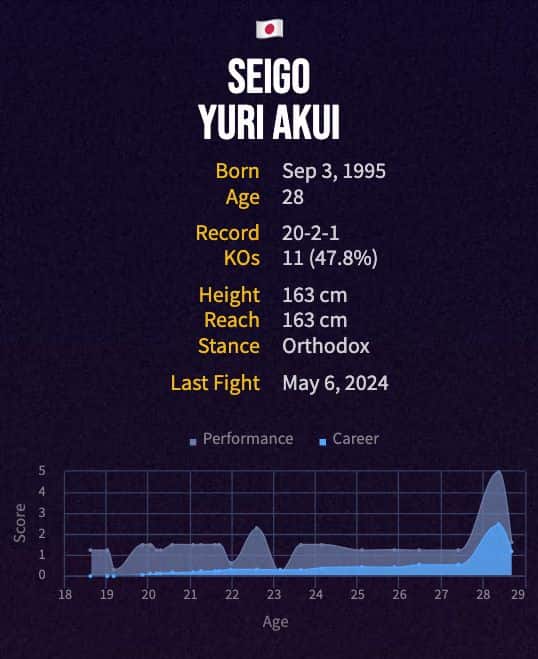 Seigo Yuri Akui's boxing career