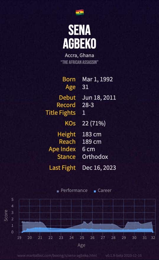 Sena Agbeko's Record