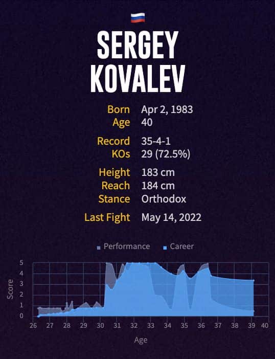 Sergey Kovalev's boxing career