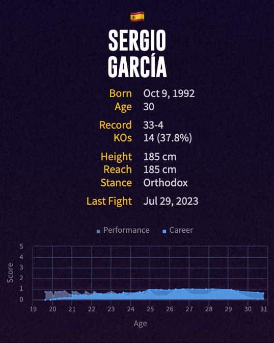 Sergio Garcia's boxing career
