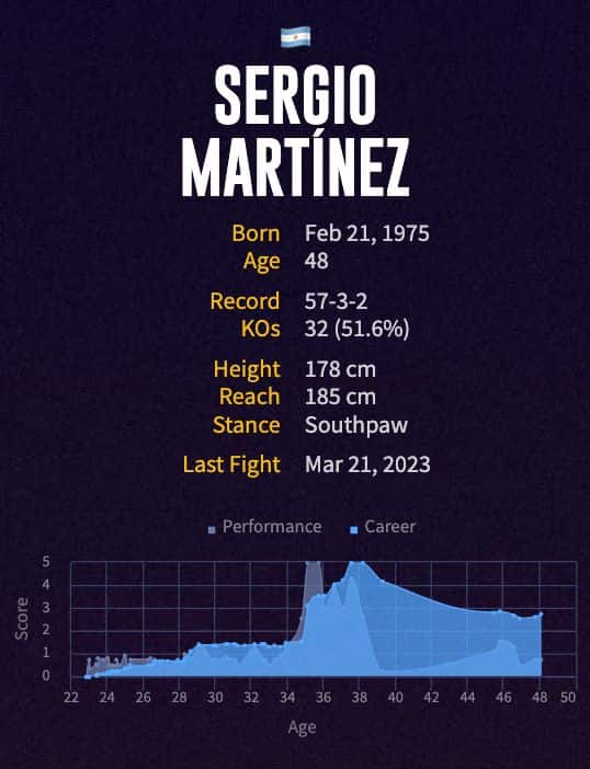 Sergio Martínez' boxing career