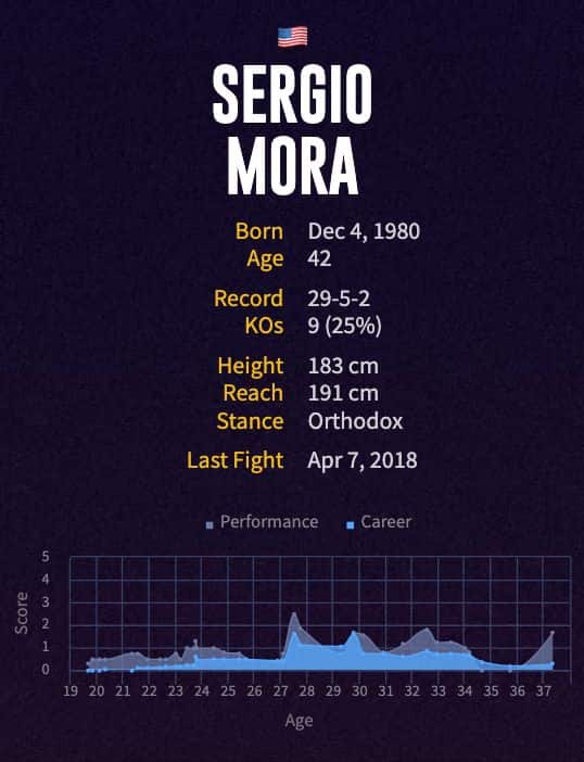 Sergio Mora's boxing career