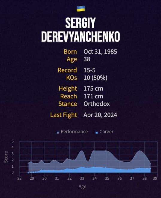 Sergiy Derevyanchenko's boxing career
