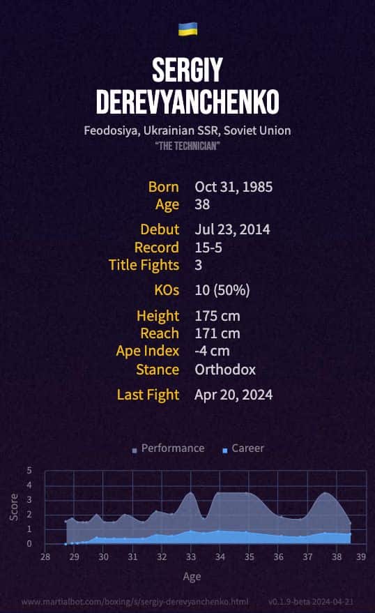 Sergiy Derevyanchenko's Record