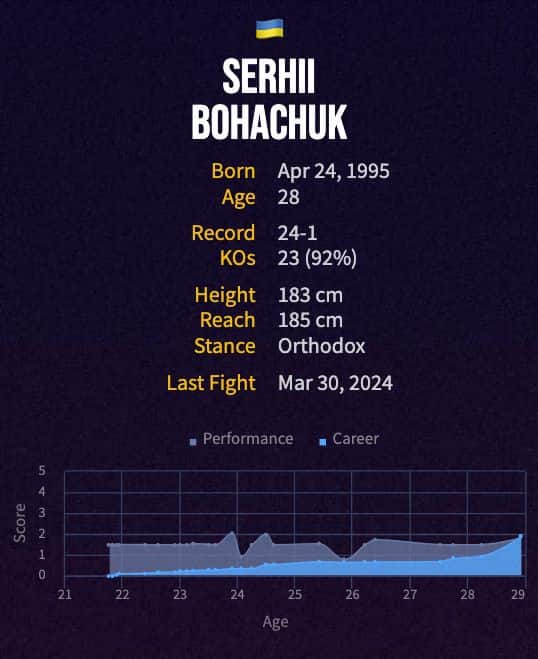 Serhii Bohachuk's boxing career