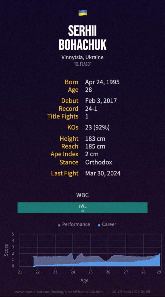 Serhii Bohachuk's record and stats