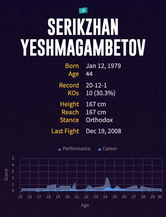 Serikzhan Yeshmagambetov's boxing career