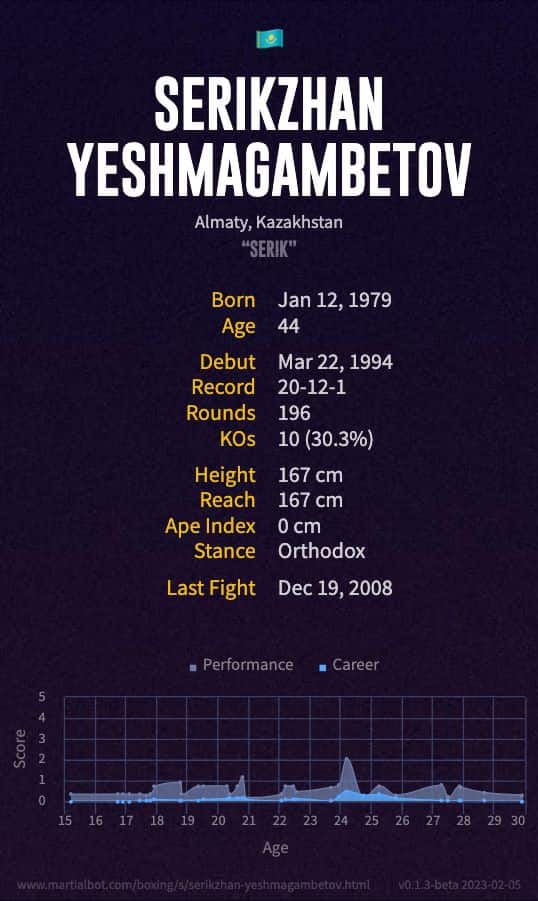 Serikzhan Yeshmagambetov's Record
