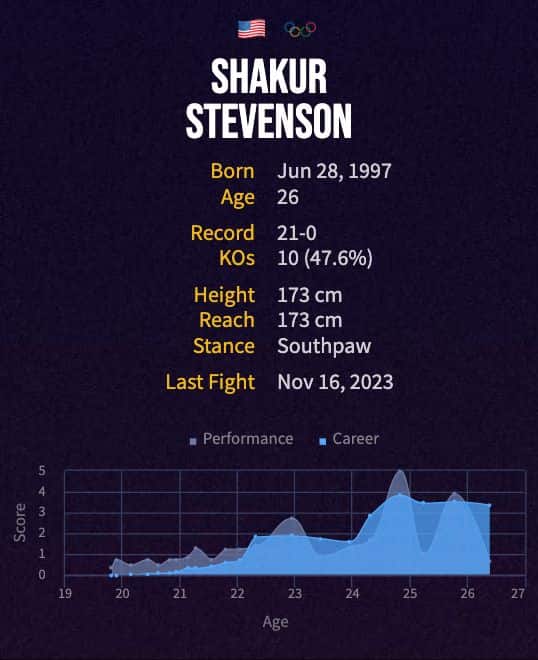 Shakur Stevenson's boxing career
