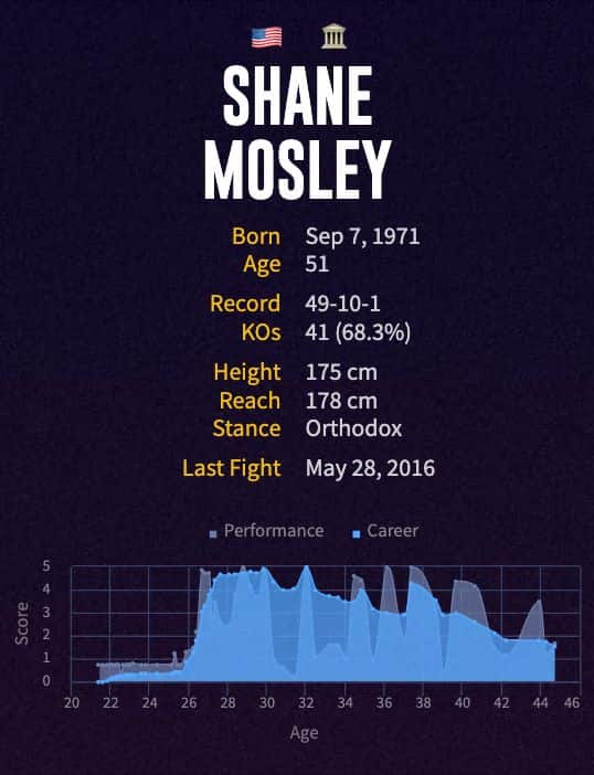 Shane Mosley's boxing career
