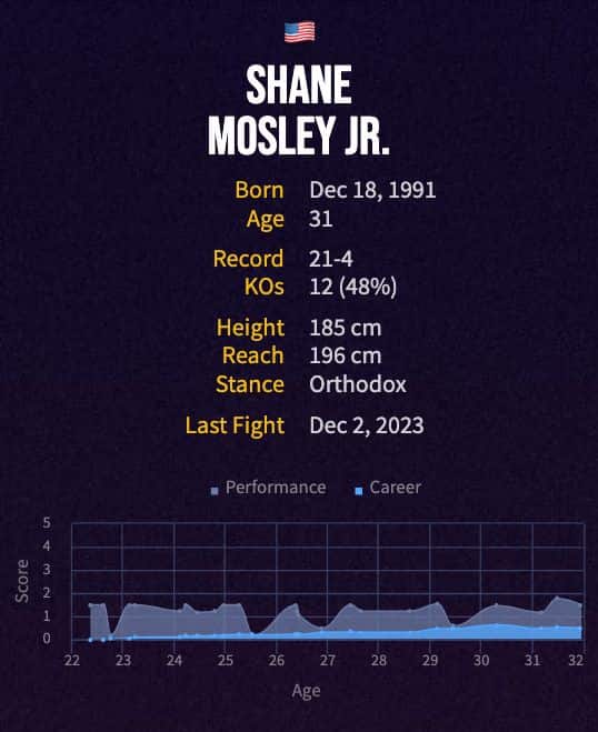 Shane Mosley Jr.'s boxing career