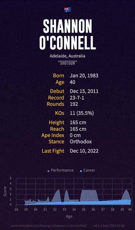 Shannon O'Connell's record and stats summarized in an infographic