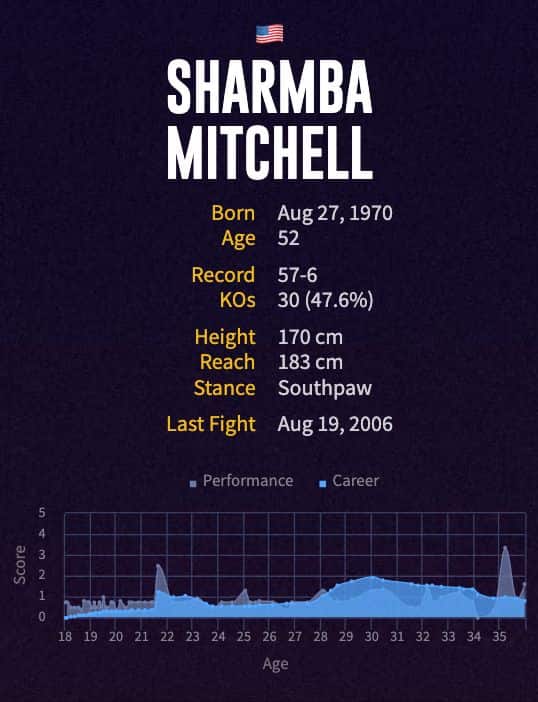 Sharmba Mitchell's boxing career
