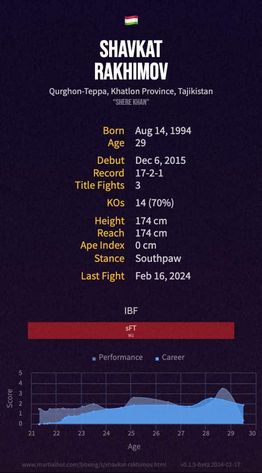 Shavkat Rakhimov's boxing record and stats summarized in an infographic