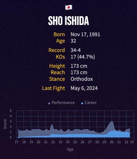 Sho Ishida's boxing career