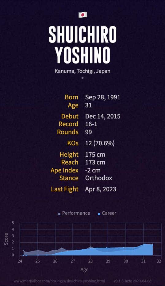 Shuichiro Yoshino's boxing record and stats summarized in an infographic