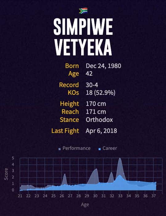 Simpiwe Vetyeka's boxing career