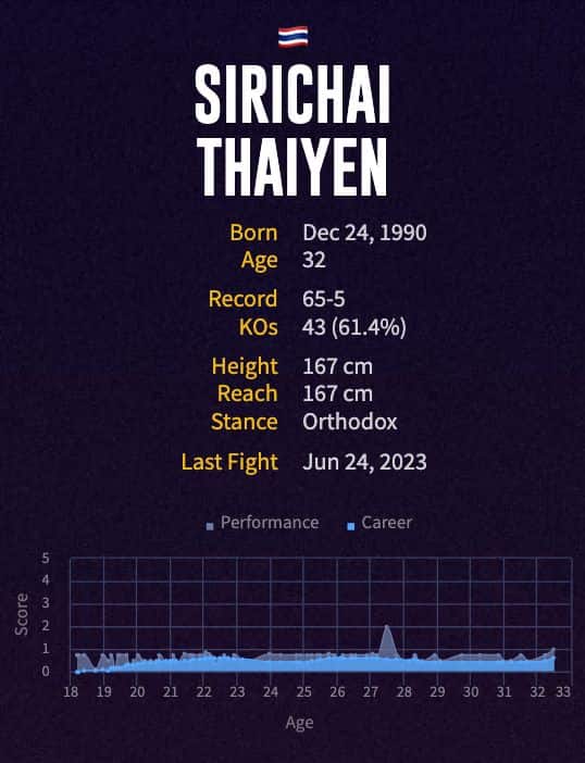 Sirichai Thaiyen's boxing career