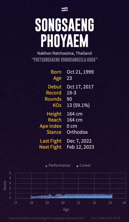 Songsaeng Phoyaem's record and stats