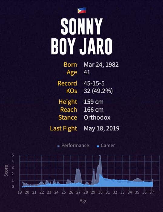 Sonny Boy Jaro's boxing career