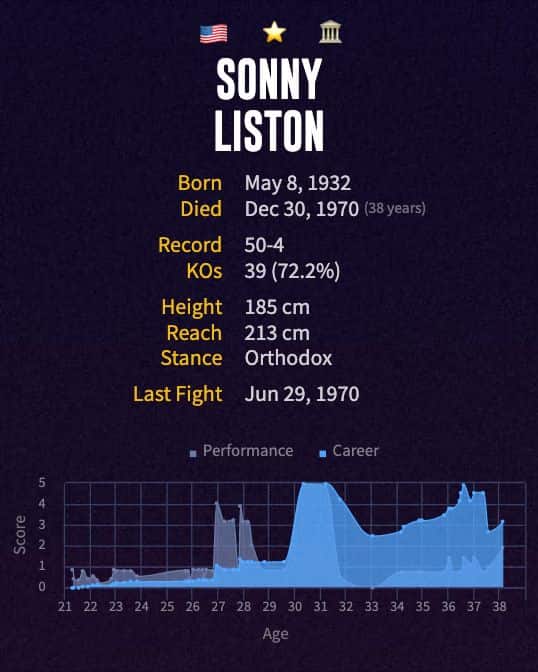 Sonny Liston's boxing career
