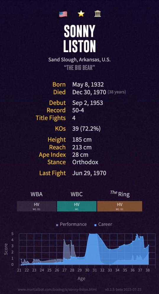 Sonny Liston's record and stats