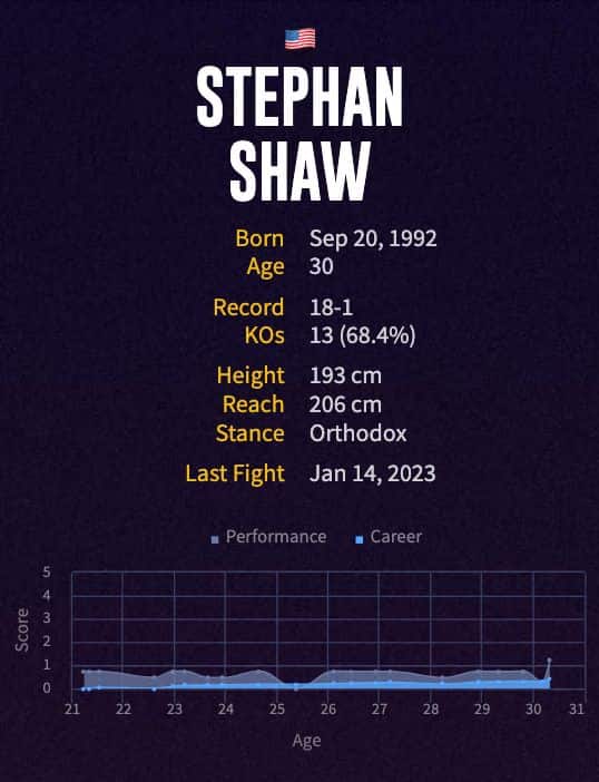 Stephan Shaw's boxing career