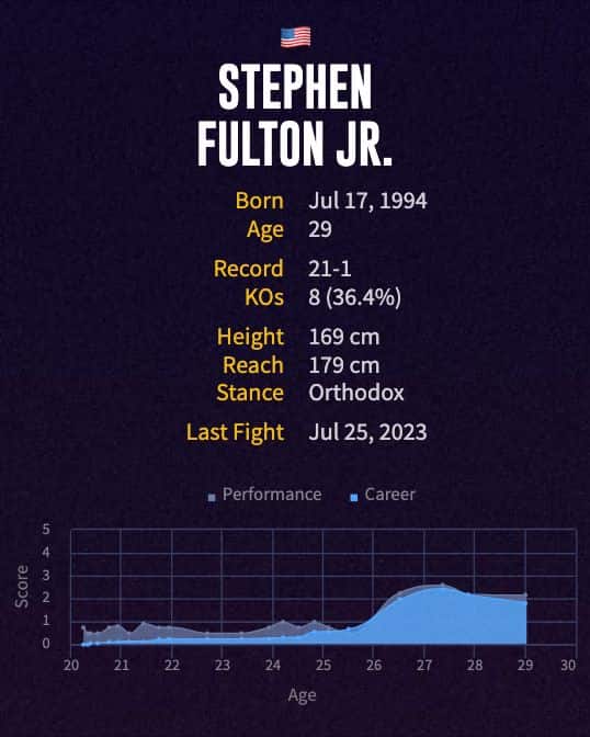 Stephen Fulton Jr.'s boxing career