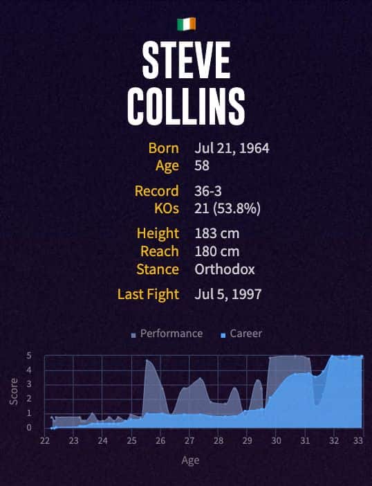 Steve Collins' boxing career