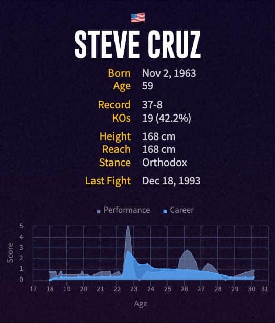 Steve Cruz' boxing career