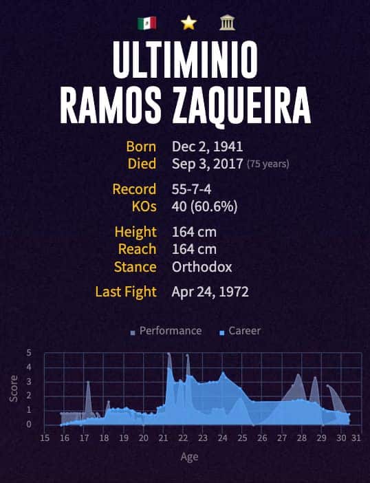 Sugar Ramos' boxing career