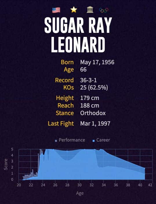 Sugar Ray Leonard's boxing career