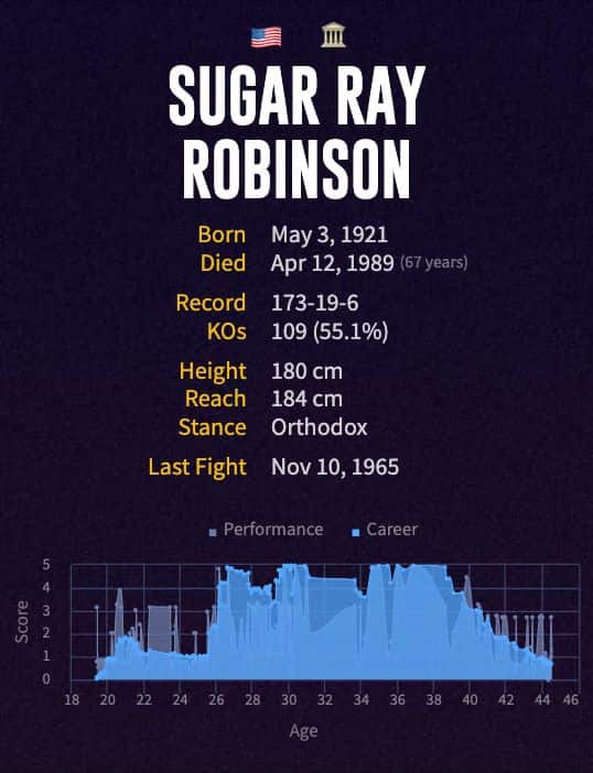 Sugar Ray Robinson's boxing career