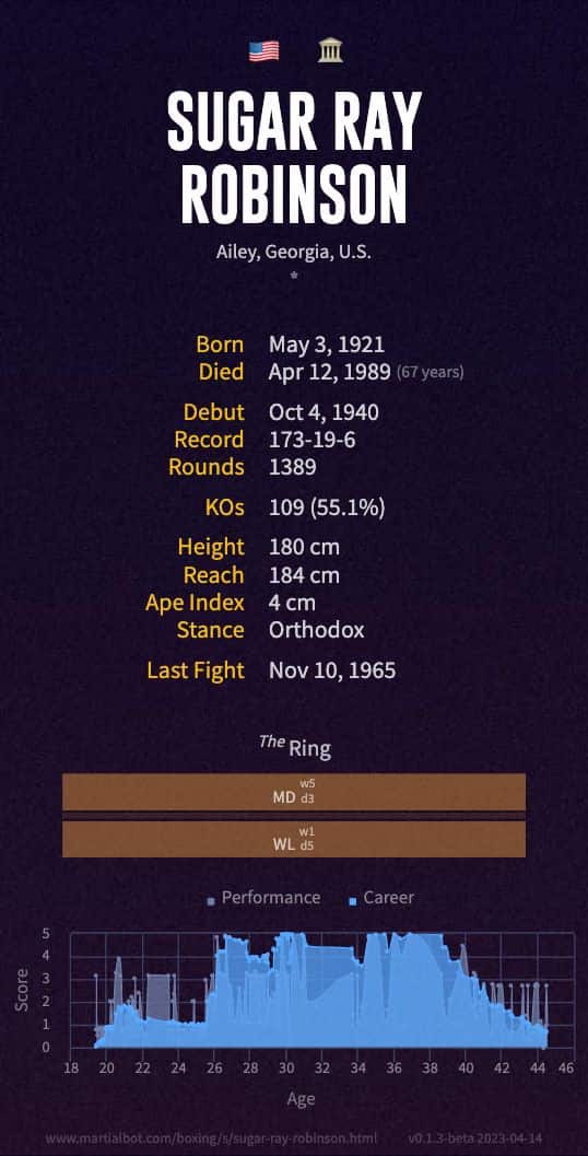 Sugar Ray Robinson's boxing record