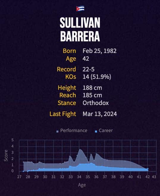 Sullivan Barrera's boxing career