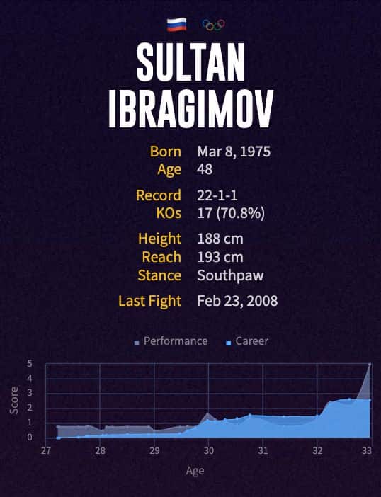 Sultan Ibragimov's boxing career