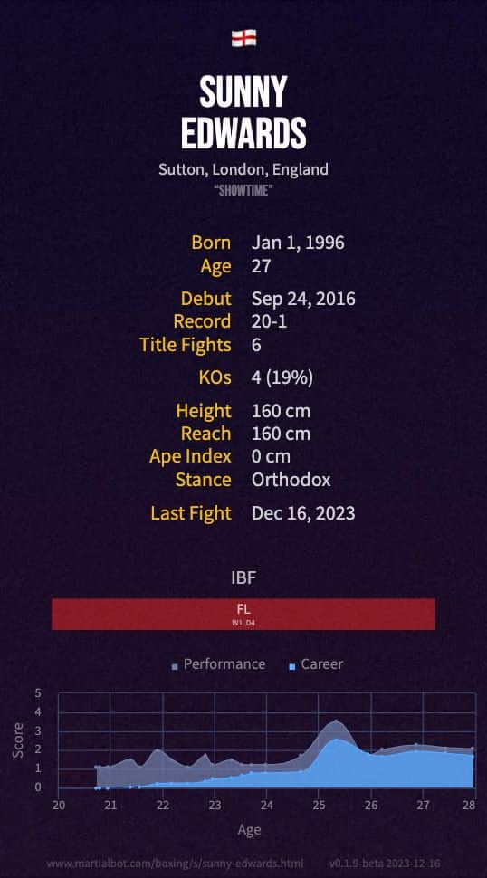 Sunny Edwards' boxing record and stats summarized in an infographic