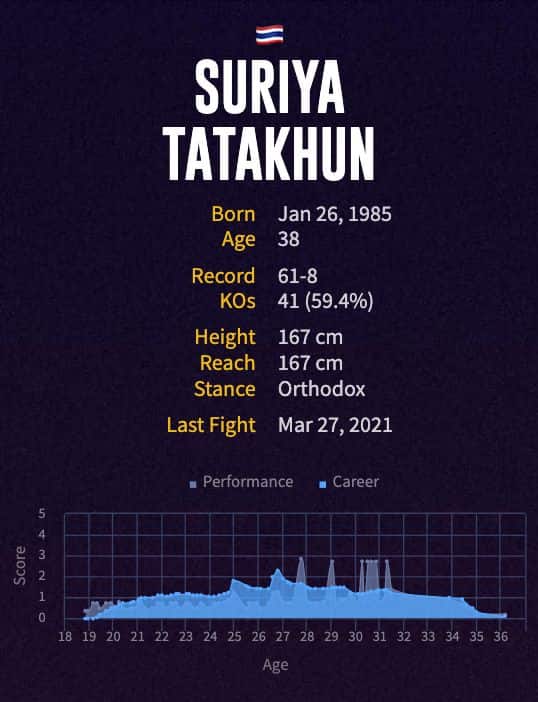 Suriya Tatakhun's boxing career