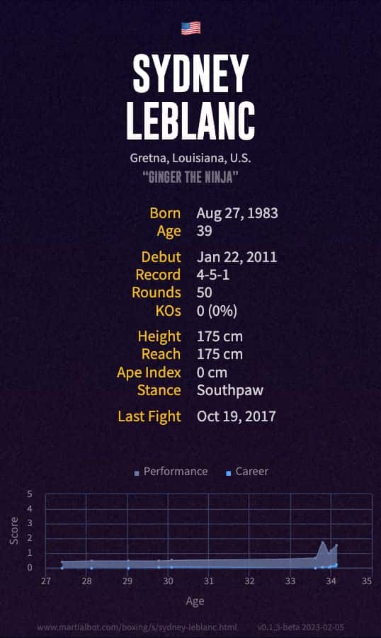 Sydney LeBlanc's boxing record