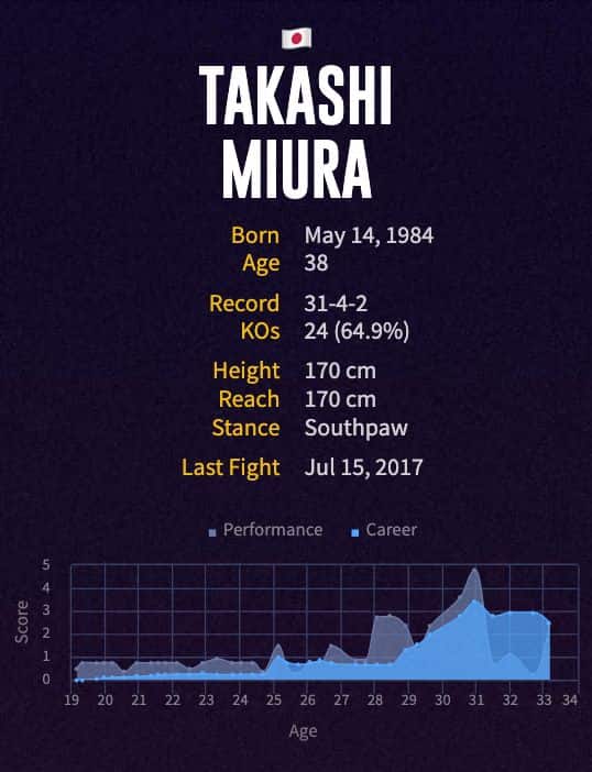 Takashi Miura's boxing career