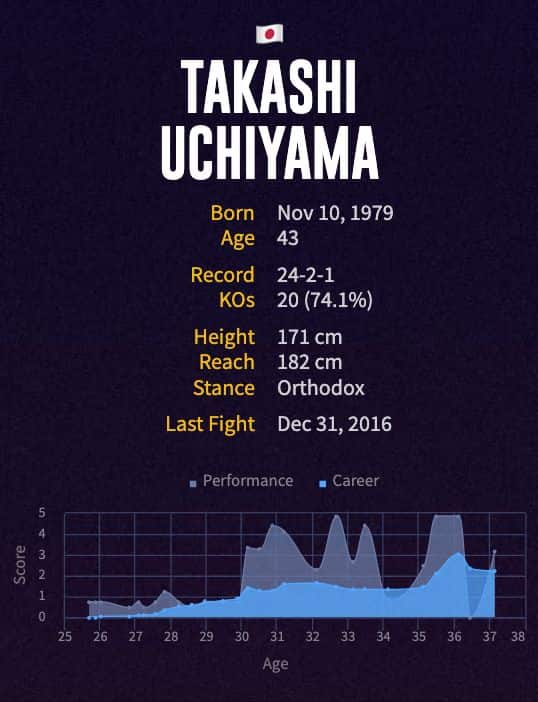 Takashi Uchiyama's boxing career