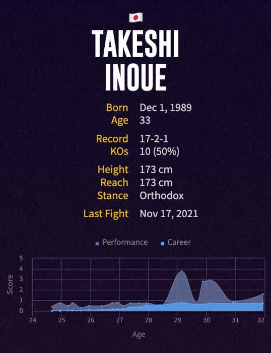 Takeshi Inoue's boxing career