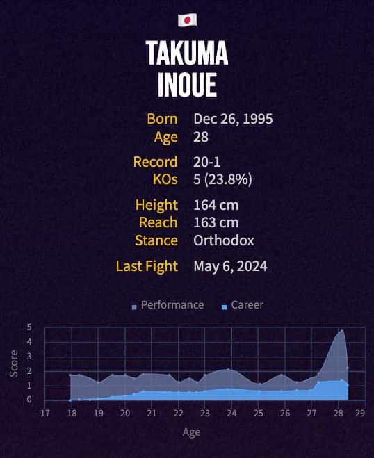 Takuma Inoue's boxing career