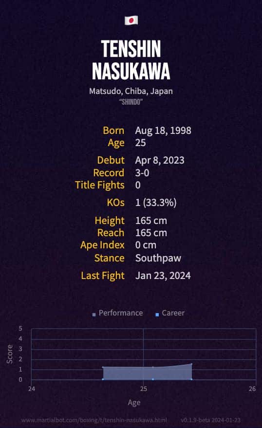 Tenshin Nasukawa's Record