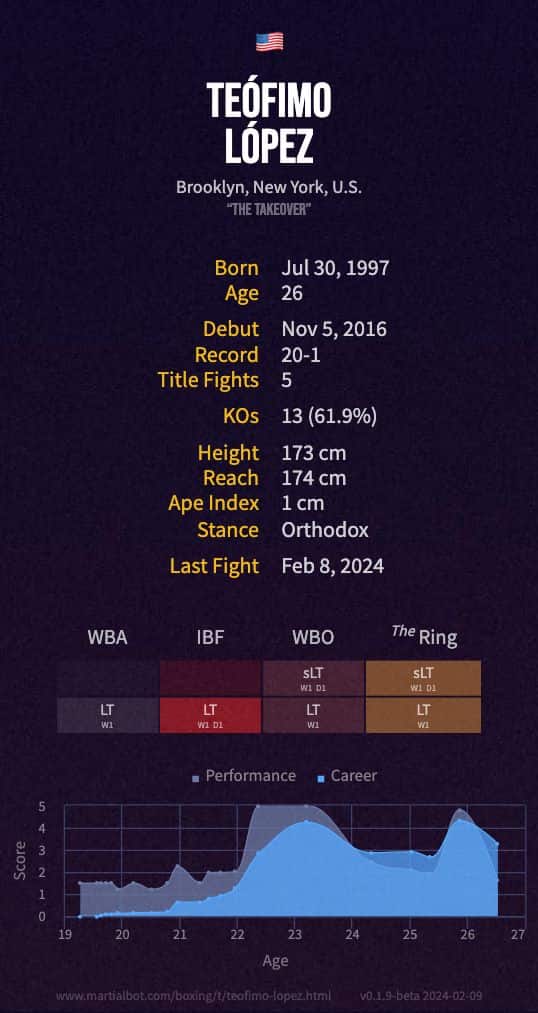Teófimo López' boxing record and stats summarized in an infographic