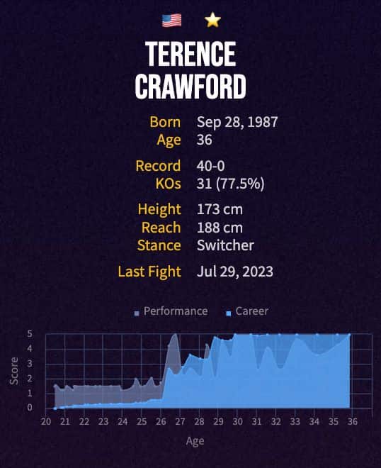 Terence Crawford's boxing career